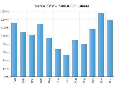 Plentzia monthly rainfall chart (mm)