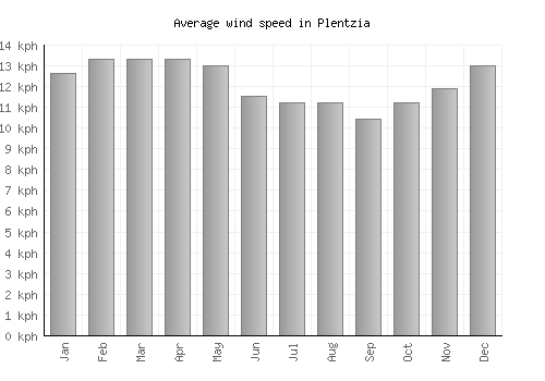 Plentzia average winspeed by month (km/h)