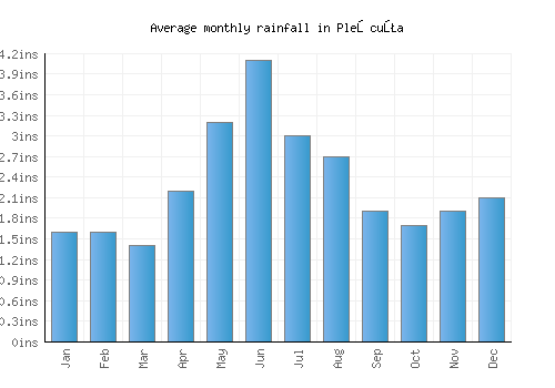 Pleşcuţa monthly rainfall chart (inches)