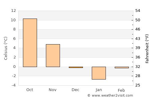 Pleşcuţa average temperature in December