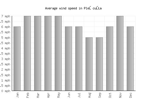 Pleşcuţa average winspeed by month (mph)
