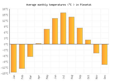 Plesetsk average temperature chart (Celsius)