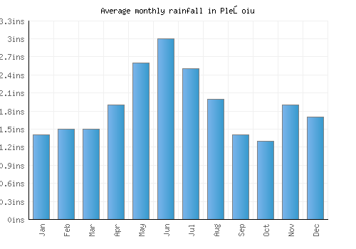 Pleşoiu monthly rainfall chart (inches)