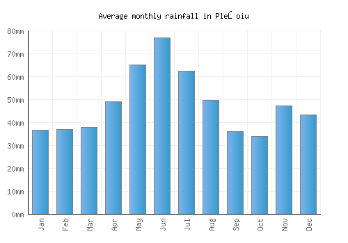 Pleşoiu monthly rainfall chart (mm)