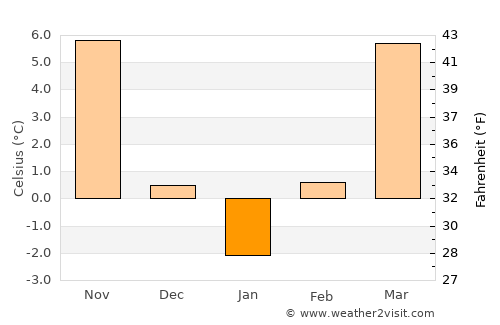 Pleşoiu average temperature in January
