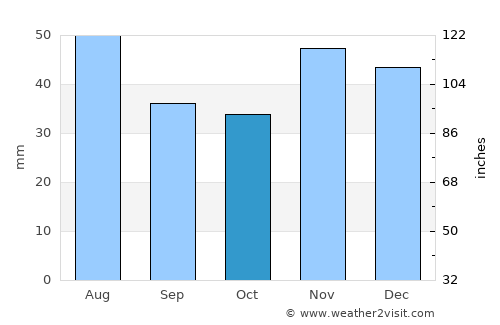 Pleşoiu average rain in October