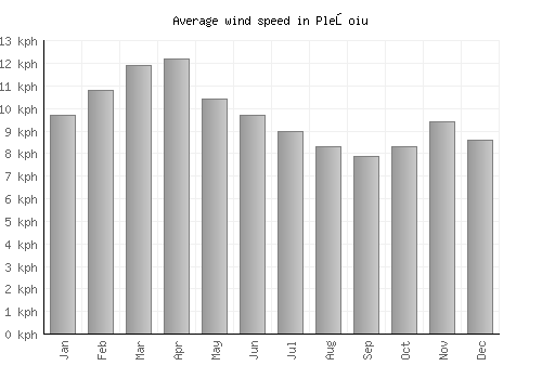 Pleşoiu average winspeed by month (km/h)