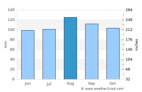 Plessisville average rain in August