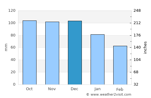 Plessisville average rain in December