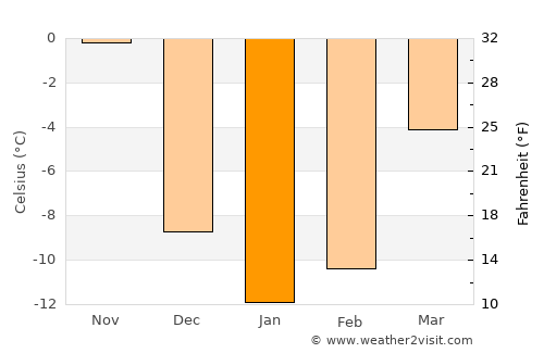 Plessisville average temperature in January