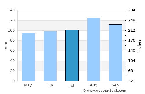 Plessisville average rain in July