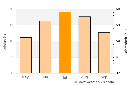 Plessisville average temperature in July