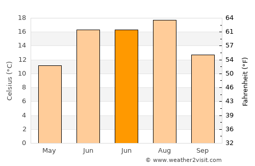 Plessisville average temperature in June