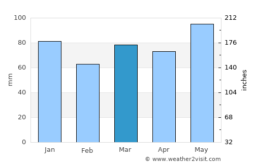 Plessisville average rain in March