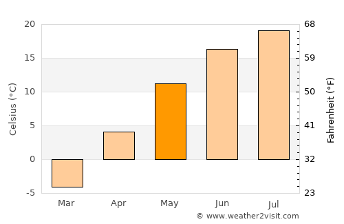 Plessisville average temperature in May