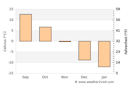 Plessisville average temperature in November