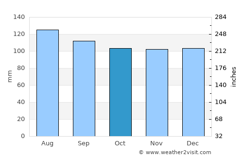 Plessisville average rain in October