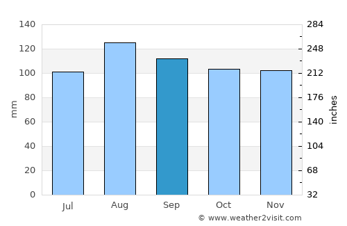 Plessisville average rain in September