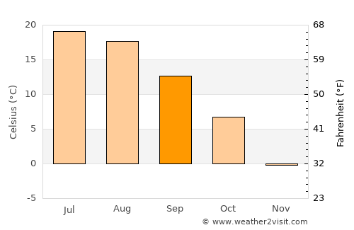Plessisville average temperature in September