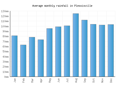 Plessisville monthly rainfall chart (mm)