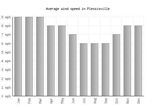 Plessisville average winspeed by month (mph)