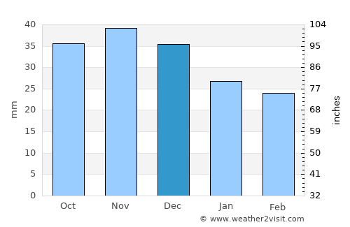 Pleszew average rain in December
