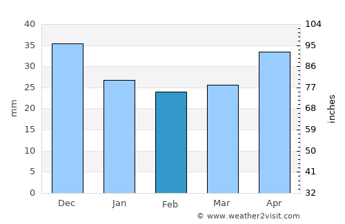 Pleszew average rain in February