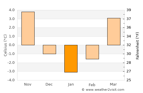 Pleszew average temperature in January