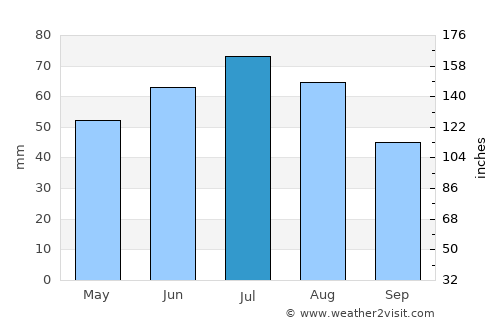 Pleszew average rain in July