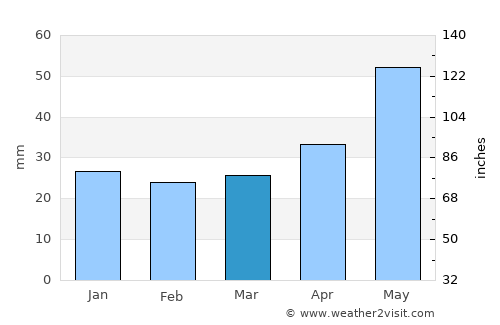 Pleszew average rain in March