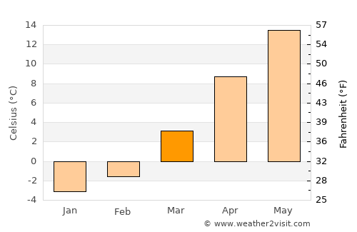 Pleszew average temperature in March