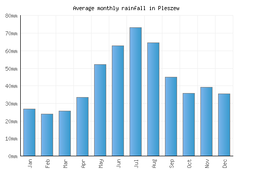 Pleszew monthly rainfall chart (mm)
