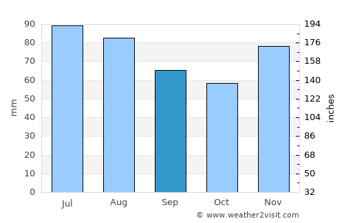 Pleternica average rain in September