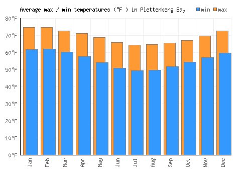 Plettenberg Bay average minimum / maximum temperatures (Fahrenheit)