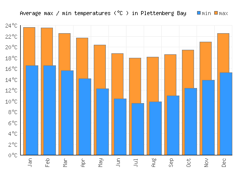 Plettenberg Bay average minimum / maximum temperatures (Celsius)