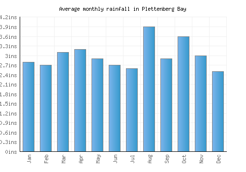 Plettenberg Bay monthly rainfall chart (inches)