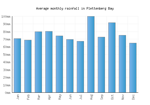 Plettenberg Bay monthly rainfall chart (mm)