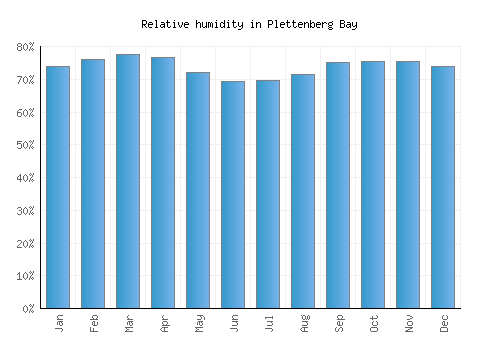Plettenberg Bay relative humidity averages