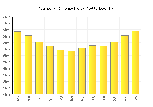 Plettenberg Bay average daily sunshine chart