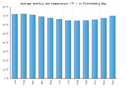 Plettenberg Bay average sea temperature chart (Fahrenheit)