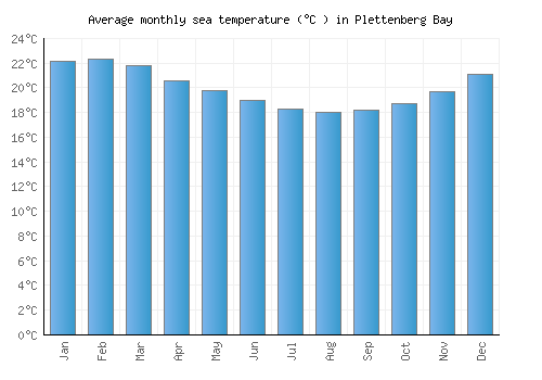 Plettenberg Bay average sea temperature chart (Celsius)