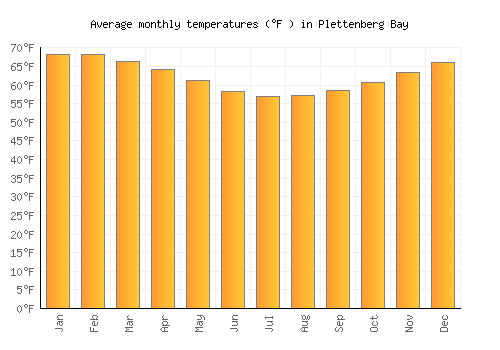 Plettenberg Bay average temperature chart (Fahrenheit)