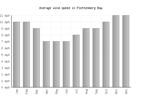 Plettenberg Bay average winspeed by month (mph)