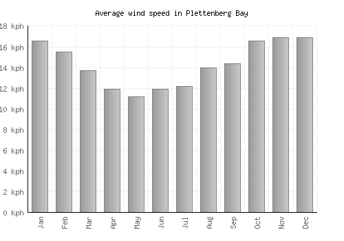 Plettenberg Bay average winspeed by month (km/h)