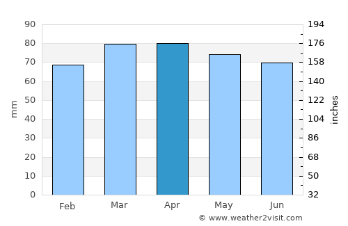 Plettenberg Bay average rain in April