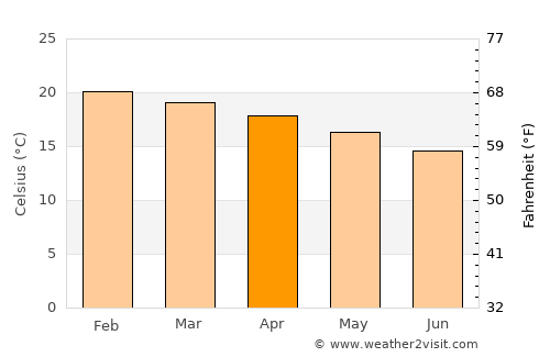 Plettenberg Bay average temperature in April