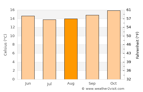 Plettenberg Bay average temperature in August
