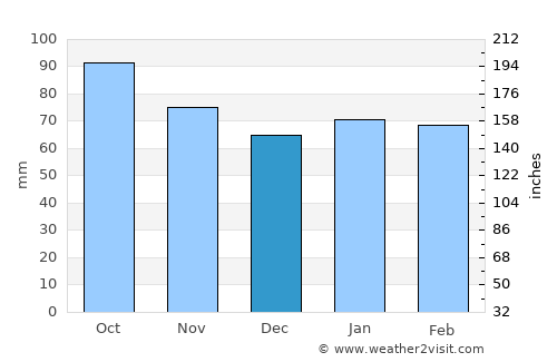 Plettenberg Bay average rain in December