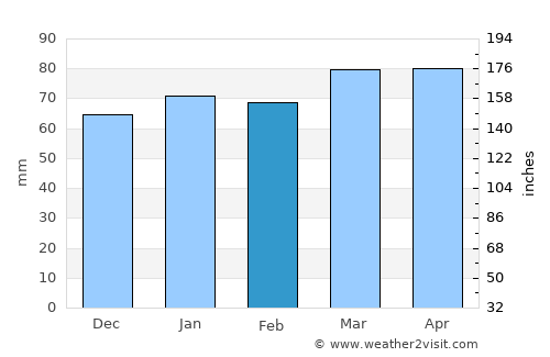 Plettenberg Bay average rain in February