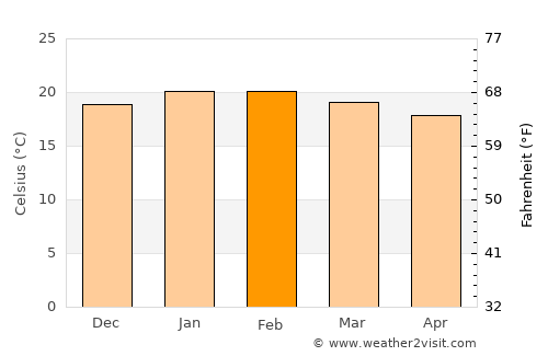 Plettenberg Bay average temperature in February